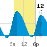 Tide chart for Champney Island, Brunswick, Darien, Altamaha River, Georgia on 2021/01/12