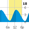 Tide chart for Champney Island, Brunswick, Darien, Altamaha River, Georgia on 2021/01/18