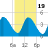 Tide chart for Champney Island, Brunswick, Darien, Altamaha River, Georgia on 2021/01/19