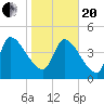 Tide chart for Champney Island, Brunswick, Darien, Altamaha River, Georgia on 2021/01/20
