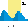 Tide chart for Champney Island, Brunswick, Darien, Altamaha River, Georgia on 2021/01/21
