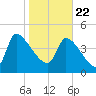 Tide chart for Champney Island, Brunswick, Darien, Altamaha River, Georgia on 2021/01/22