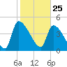Tide chart for Champney Island, Brunswick, Darien, Altamaha River, Georgia on 2021/01/25