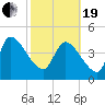 Tide chart for Champney Island, Brunswick, Darien, Altamaha River, Georgia on 2021/02/19