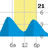 Tide chart for Champney Island, Brunswick, Darien, Altamaha River, Georgia on 2021/02/21