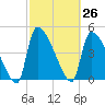 Tide chart for Champney Island, Brunswick, Darien, Altamaha River, Georgia on 2021/02/26