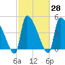 Tide chart for Champney Island, Brunswick, Darien, Altamaha River, Georgia on 2021/02/28