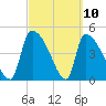 Tide chart for Champney Island, Brunswick, Darien, Altamaha River, Georgia on 2021/03/10