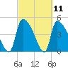 Tide chart for Champney Island, Brunswick, Darien, Altamaha River, Georgia on 2021/03/11