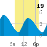 Tide chart for Champney Island, Brunswick, Darien, Altamaha River, Georgia on 2021/03/19