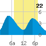 Tide chart for Champney Island, Brunswick, Darien, Altamaha River, Georgia on 2021/03/22