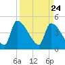 Tide chart for Champney Island, Brunswick, Darien, Altamaha River, Georgia on 2021/03/24