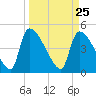 Tide chart for Champney Island, Brunswick, Darien, Altamaha River, Georgia on 2021/03/25