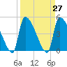 Tide chart for Champney Island, Brunswick, Darien, Altamaha River, Georgia on 2021/03/27
