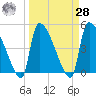 Tide chart for Champney Island, Brunswick, Darien, Altamaha River, Georgia on 2021/03/28