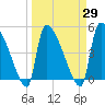 Tide chart for Champney Island, Brunswick, Darien, Altamaha River, Georgia on 2021/03/29