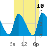 Tide chart for Champney Island, Brunswick, Darien, Altamaha River, Georgia on 2021/04/10