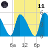 Tide chart for Champney Island, Brunswick, Darien, Altamaha River, Georgia on 2021/04/11
