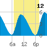 Tide chart for Champney Island, Brunswick, Darien, Altamaha River, Georgia on 2021/04/12
