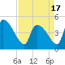 Tide chart for Champney Island, Brunswick, Darien, Altamaha River, Georgia on 2021/04/17