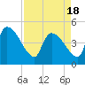 Tide chart for Champney Island, Brunswick, Darien, Altamaha River, Georgia on 2021/04/18
