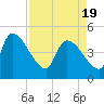 Tide chart for Champney Island, Brunswick, Darien, Altamaha River, Georgia on 2021/04/19