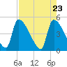 Tide chart for Champney Island, Brunswick, Darien, Altamaha River, Georgia on 2021/04/23