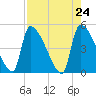 Tide chart for Champney Island, Brunswick, Darien, Altamaha River, Georgia on 2021/04/24