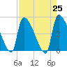 Tide chart for Champney Island, Brunswick, Darien, Altamaha River, Georgia on 2021/04/25
