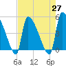 Tide chart for Champney Island, Brunswick, Darien, Altamaha River, Georgia on 2021/04/27