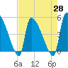 Tide chart for Champney Island, Brunswick, Darien, Altamaha River, Georgia on 2021/04/28