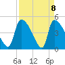 Tide chart for Champney Island, Brunswick, Darien, Altamaha River, Georgia on 2021/04/8