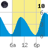 Tide chart for Champney Island, Brunswick, Darien, Altamaha River, Georgia on 2021/06/10