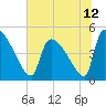 Tide chart for Champney Island, Brunswick, Darien, Altamaha River, Georgia on 2021/06/12