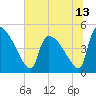 Tide chart for Champney Island, Brunswick, Darien, Altamaha River, Georgia on 2021/06/13