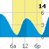 Tide chart for Champney Island, Brunswick, Darien, Altamaha River, Georgia on 2021/06/14
