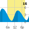 Tide chart for Champney Island, Brunswick, Darien, Altamaha River, Georgia on 2021/06/16