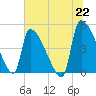 Tide chart for Champney Island, Brunswick, Darien, Altamaha River, Georgia on 2021/06/22