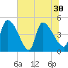 Tide chart for Champney Island, Brunswick, Darien, Altamaha River, Georgia on 2021/06/30