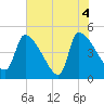 Tide chart for Champney Island, Brunswick, Darien, Altamaha River, Georgia on 2021/06/4