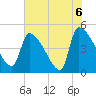 Tide chart for Champney Island, Brunswick, Darien, Altamaha River, Georgia on 2021/06/6