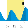 Tide chart for Champney Island, Brunswick, Darien, Altamaha River, Georgia on 2021/06/9