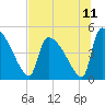 Tide chart for Champney Island, Brunswick, Darien, Altamaha River, Georgia on 2021/07/11
