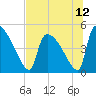 Tide chart for Champney Island, Brunswick, Darien, Altamaha River, Georgia on 2021/07/12