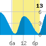 Tide chart for Champney Island, Brunswick, Darien, Altamaha River, Georgia on 2021/07/13