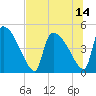 Tide chart for Champney Island, Brunswick, Darien, Altamaha River, Georgia on 2021/07/14