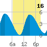Tide chart for Champney Island, Brunswick, Darien, Altamaha River, Georgia on 2021/07/16