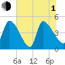 Tide chart for Champney Island, Brunswick, Darien, Altamaha River, Georgia on 2021/07/1