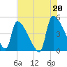 Tide chart for Champney Island, Brunswick, Darien, Altamaha River, Georgia on 2021/07/20