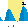 Tide chart for Champney Island, Brunswick, Darien, Altamaha River, Georgia on 2021/07/21